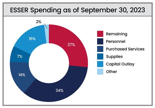 ESSER Spending as of Sept 30